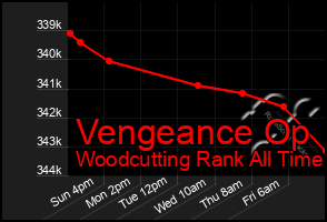 Total Graph of Vengeance Op