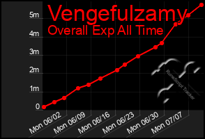 Total Graph of Vengefulzamy