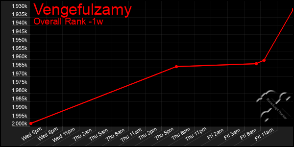 1 Week Graph of Vengefulzamy