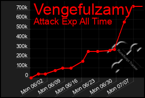Total Graph of Vengefulzamy