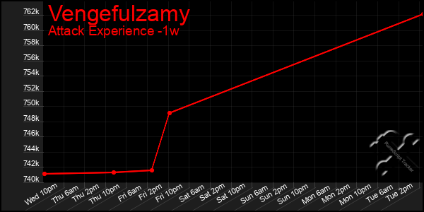 Last 7 Days Graph of Vengefulzamy