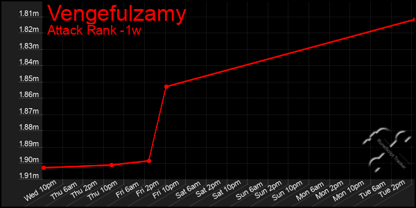 Last 7 Days Graph of Vengefulzamy