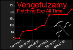 Total Graph of Vengefulzamy