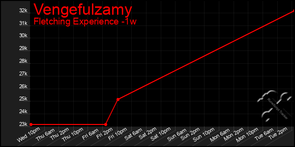 Last 7 Days Graph of Vengefulzamy