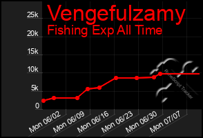 Total Graph of Vengefulzamy