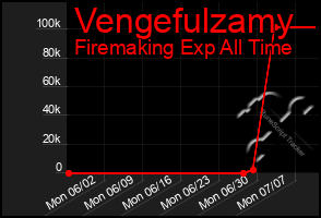 Total Graph of Vengefulzamy