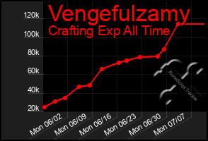 Total Graph of Vengefulzamy