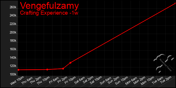 Last 7 Days Graph of Vengefulzamy