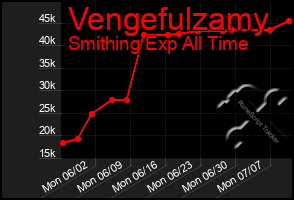 Total Graph of Vengefulzamy