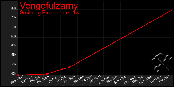 Last 7 Days Graph of Vengefulzamy