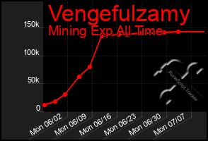 Total Graph of Vengefulzamy