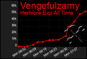 Total Graph of Vengefulzamy