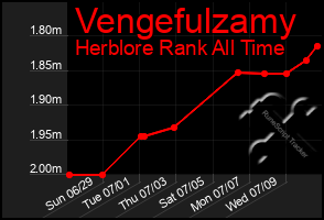 Total Graph of Vengefulzamy