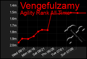 Total Graph of Vengefulzamy