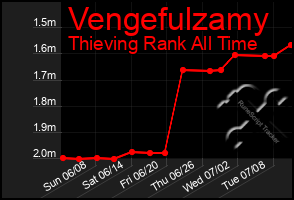 Total Graph of Vengefulzamy