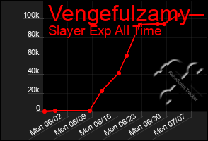 Total Graph of Vengefulzamy