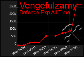Total Graph of Vengefulzamy