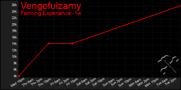 Last 7 Days Graph of Vengefulzamy