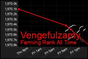 Total Graph of Vengefulzamy