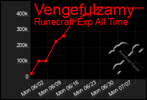 Total Graph of Vengefulzamy