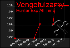 Total Graph of Vengefulzamy