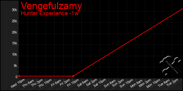 Last 7 Days Graph of Vengefulzamy