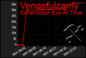 Total Graph of Vengefulzamy