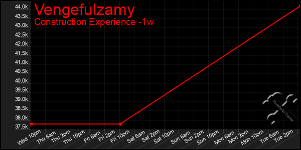 Last 7 Days Graph of Vengefulzamy