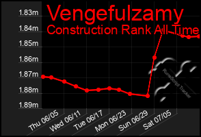 Total Graph of Vengefulzamy