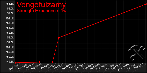 Last 7 Days Graph of Vengefulzamy
