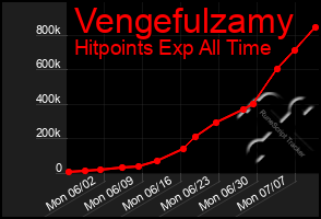 Total Graph of Vengefulzamy