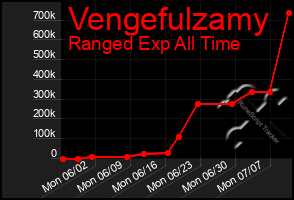 Total Graph of Vengefulzamy