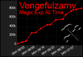 Total Graph of Vengefulzamy