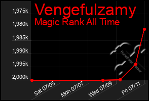 Total Graph of Vengefulzamy