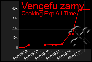 Total Graph of Vengefulzamy