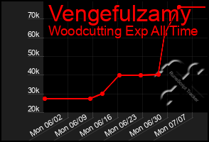 Total Graph of Vengefulzamy