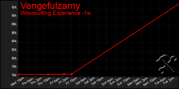 Last 7 Days Graph of Vengefulzamy