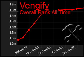 Total Graph of Vengify