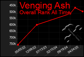 Total Graph of Venging Ash