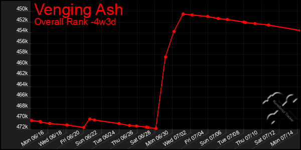 Last 31 Days Graph of Venging Ash