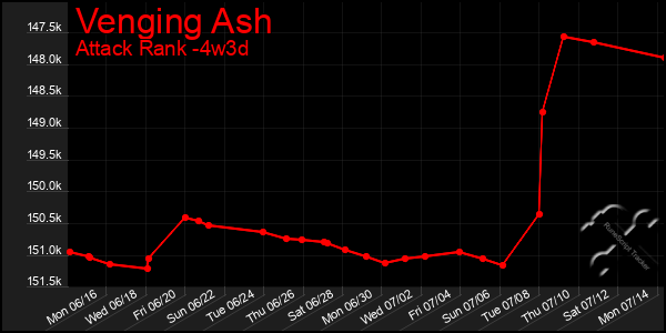 Last 31 Days Graph of Venging Ash