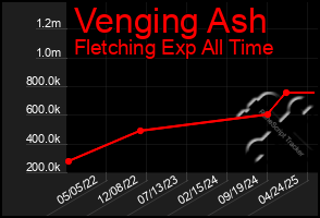Total Graph of Venging Ash