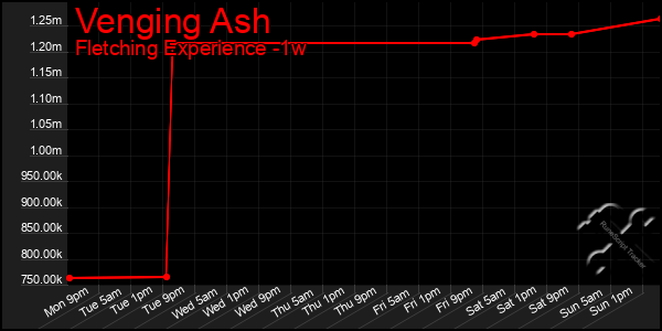 Last 7 Days Graph of Venging Ash