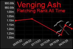 Total Graph of Venging Ash