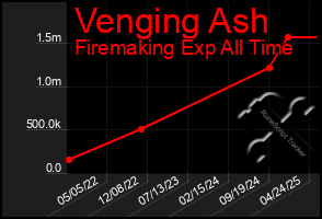 Total Graph of Venging Ash