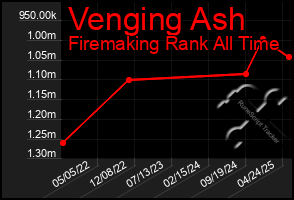 Total Graph of Venging Ash