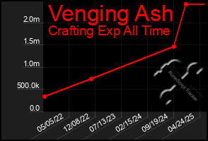 Total Graph of Venging Ash
