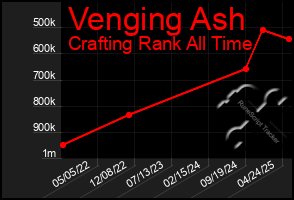 Total Graph of Venging Ash