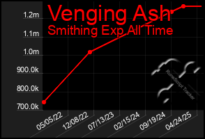 Total Graph of Venging Ash