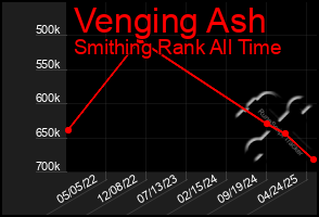 Total Graph of Venging Ash